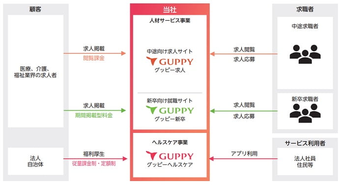 グッピーズの事業系統図
