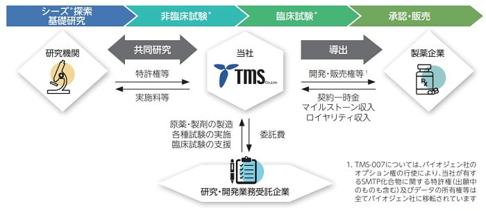 ティモスの事業モデル