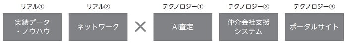 property technologiesの事業の特徴