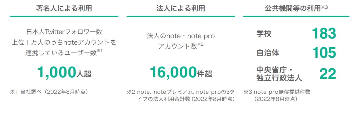 noteの利用状況