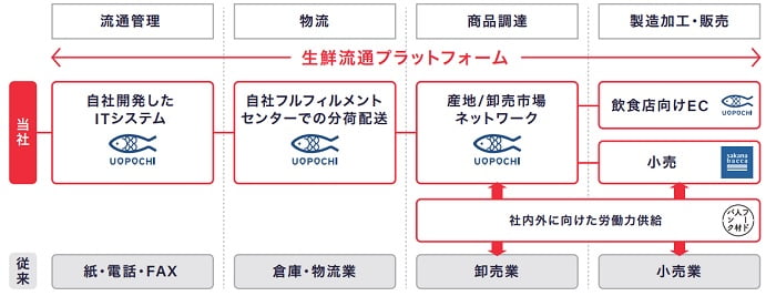 フーディソンのシームレスなプラットフォーム