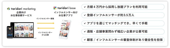 トリドリのインフルエンサーマーケティング