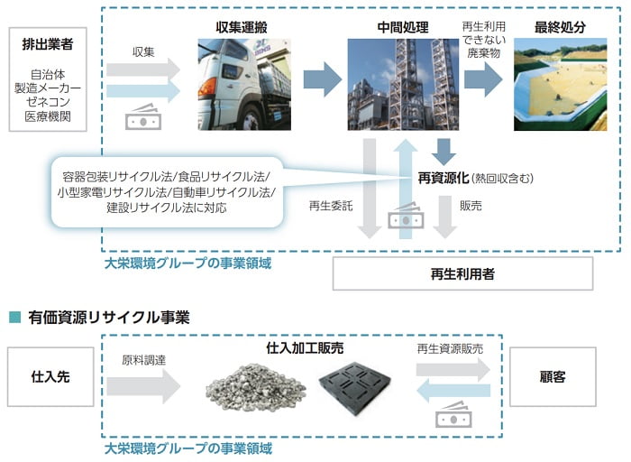 大栄環境の環境関連事業