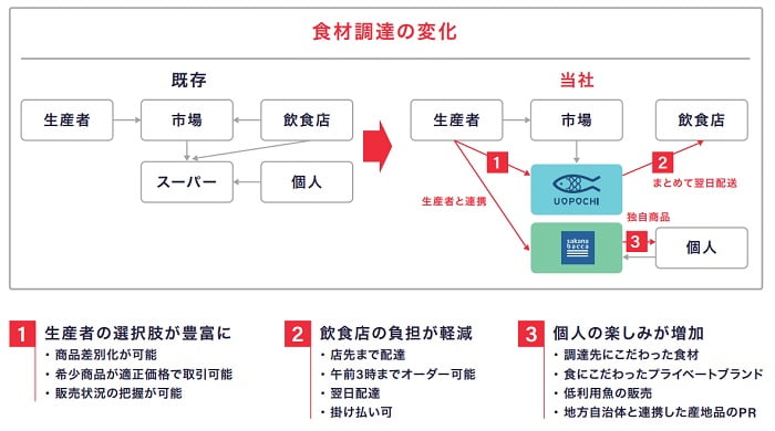 フーディソンの食材調達