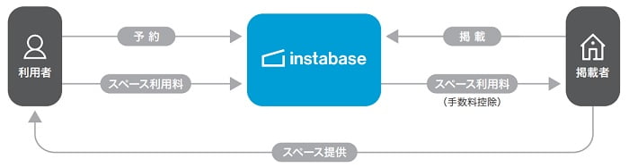 instabase（インスタベース）のビジネスモデル