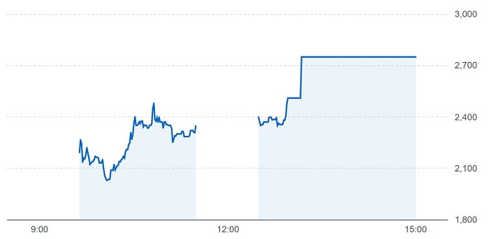 スマサポの株価チャート（12月30日）