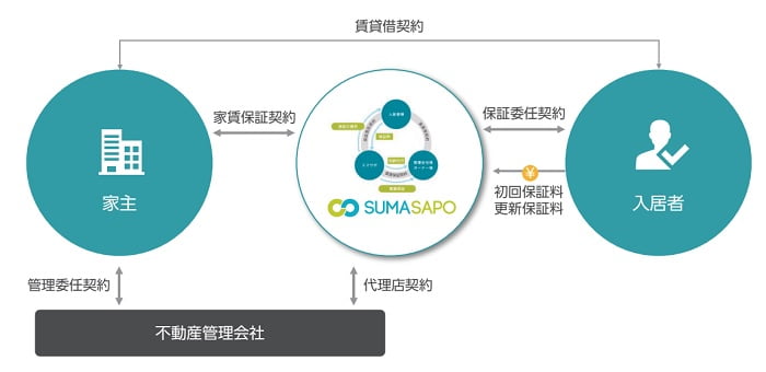 スマサポ「sumai保証」