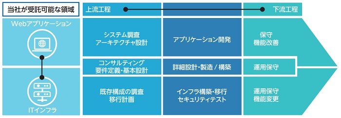 BTMのDXソリューションサービス