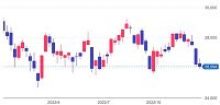 日経平均株価チャート（2022年）