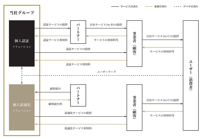 ELEMENTSの事業系統図