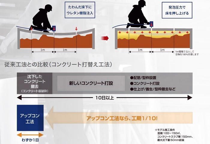 アップコン工法