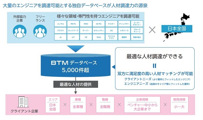 BTMのITエンジニアリングサービス
