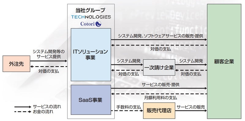 テクノロジーズの事業系統図