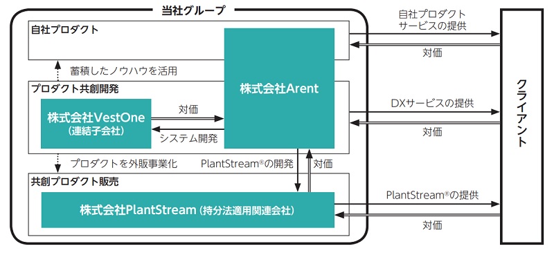 Arentの事業系統図