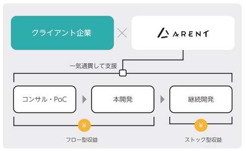Arentのプロダクト共創開発