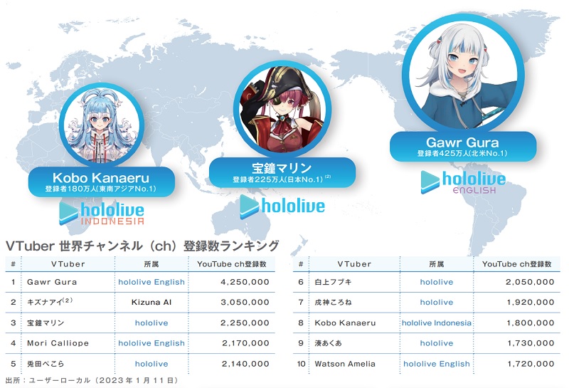 カバーのVTuber 世界チャンネル登録数ランキング