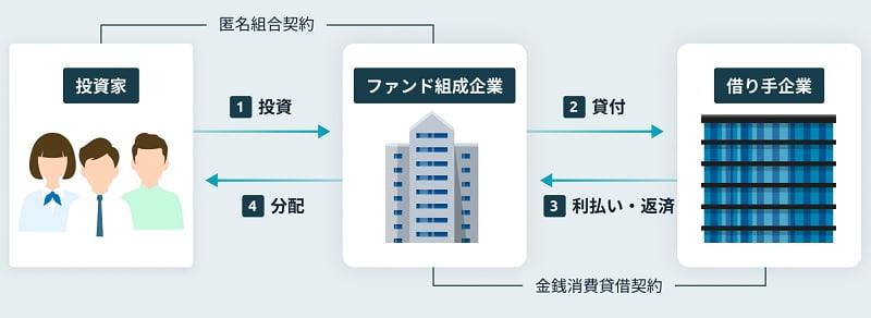 funds（ファンズ）の資産運用サービス