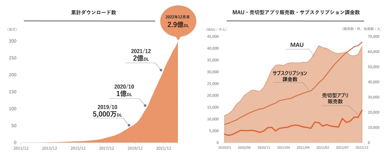 ibisPaintのダウンロード数