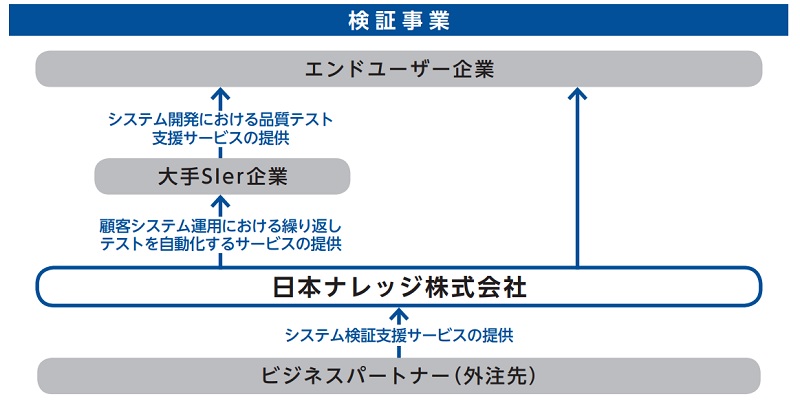 日本ナレッジの検証事業