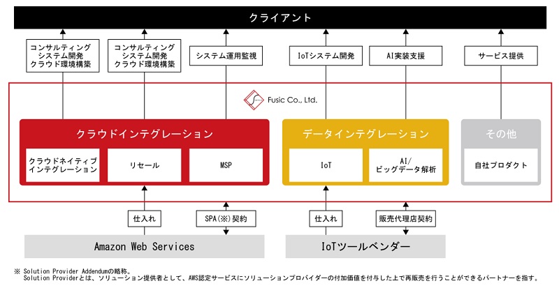 Fusicの事業系統図