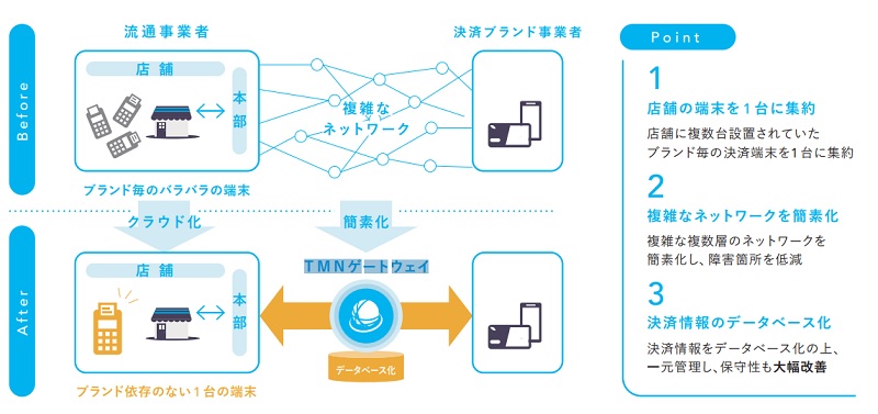 TMNゲートウェイ