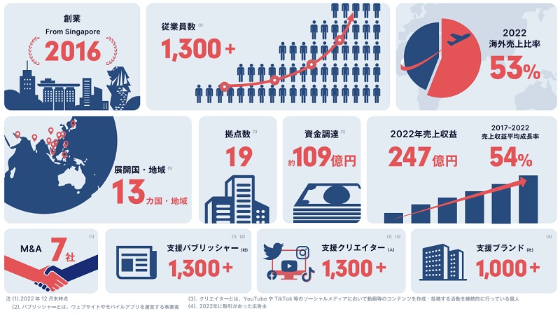 AnyMind Groupの概要