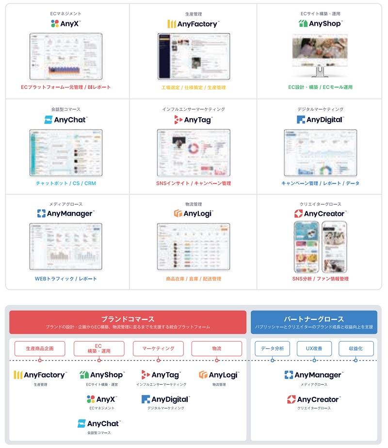 AnyMind Groupのプラットフォーム