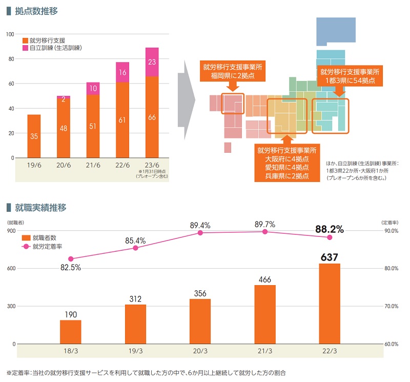 ココルポートの実績