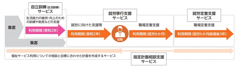 ココルポートのサービス