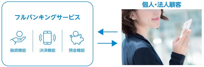 SBIネット銀行のデジタルバンク事業