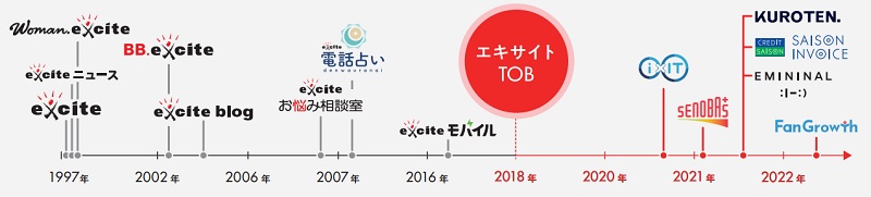 エキサイトの歴史