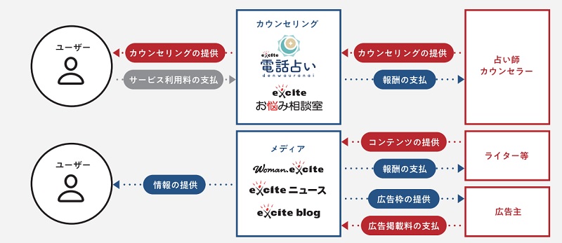 エキサイトホールディングスのプラットフォーム事業