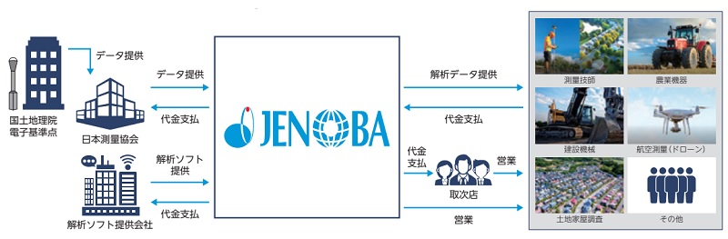 ジェノバのGNSS補正情報配信サービス