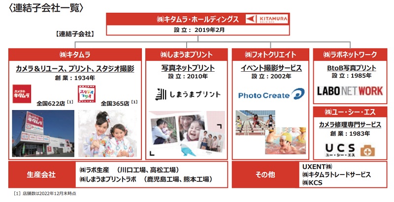 キタムラ・ホールディングスグループ