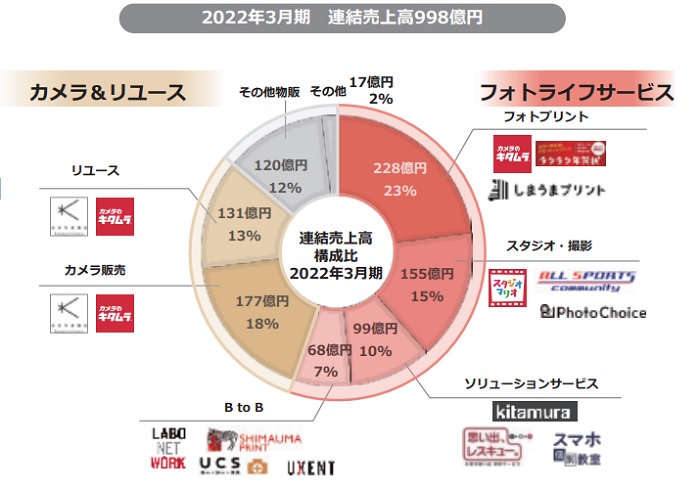 キタムラ・ホールディングスのポートフォリオ