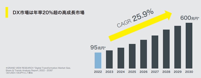 DX市場の成長率