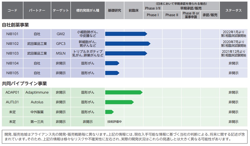 ノイルイミューン・バイオテックの開発パイプライン