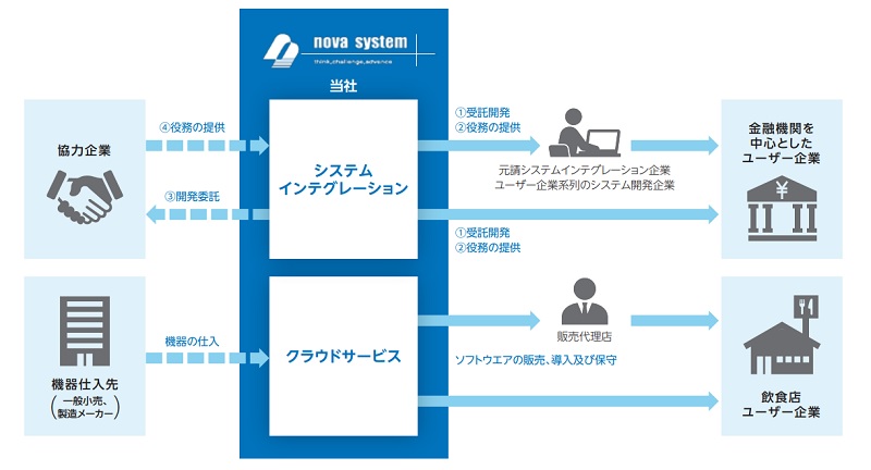 ノバシステムの事業系統図