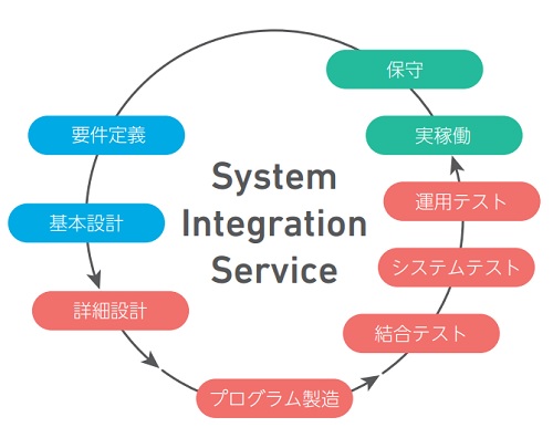 ノバシステムのシステムインテグレーション