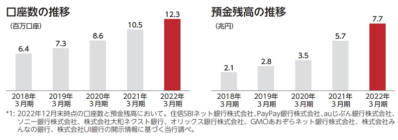 楽天銀行の口座数と預金残高の推移