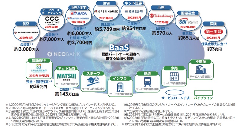 SBIネット銀行の戦略的パートナーシップ