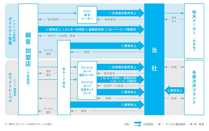 トランザクション・メディア・ネットワークスの事業系統図