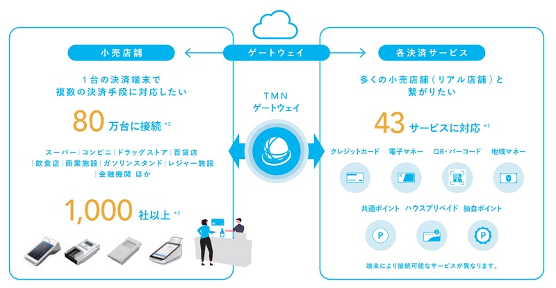 トランザクション・メディア・ネットワークスのゲートウェイサービス