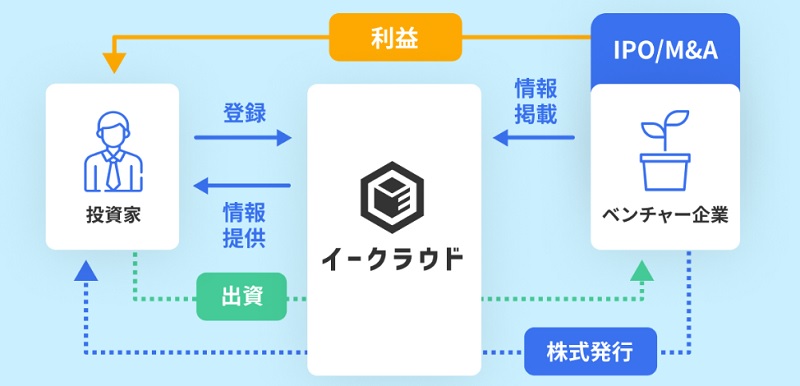 株式投資型クラウドファンディング