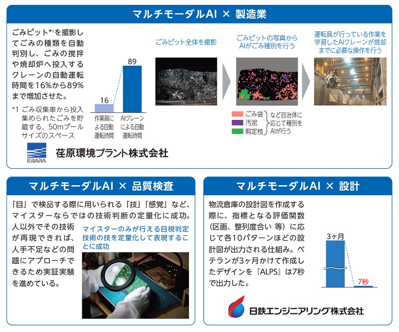 マルチモーダルAIの使用実績