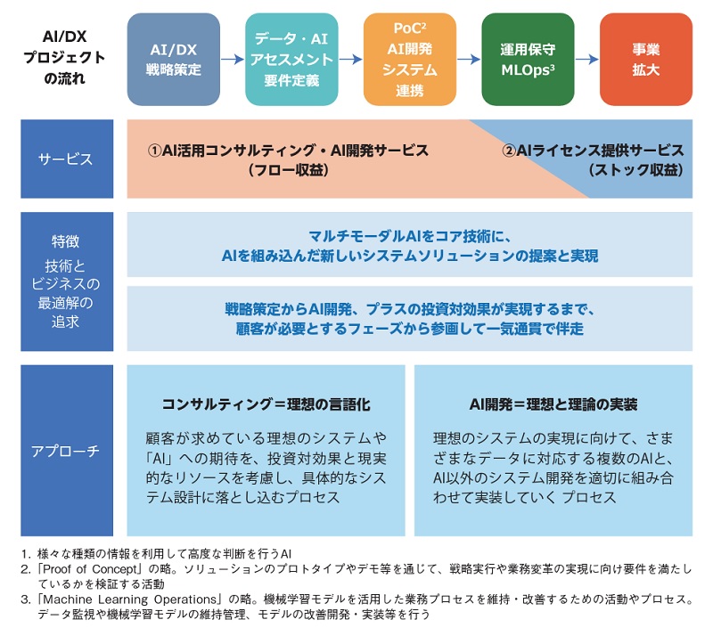 Ridge-iのAI活用コンサルティング・AI開発サービス