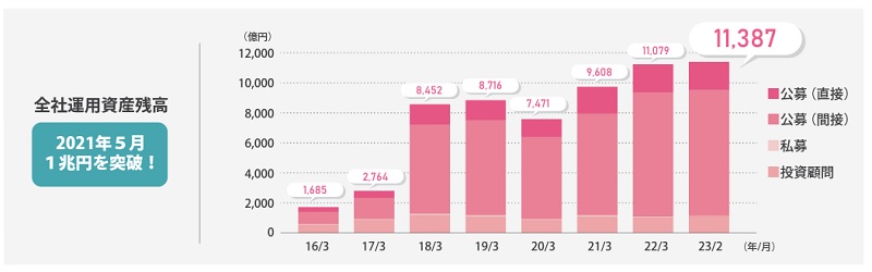 レオス・キャピタルワークスの運用資産残高