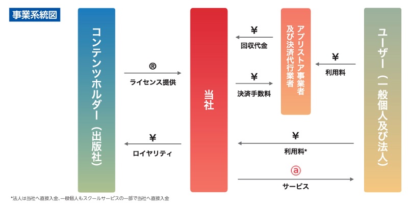 Globeeの事業系統図