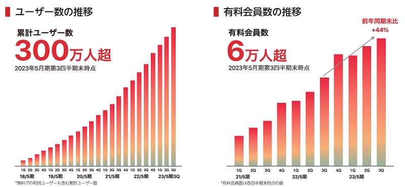 abceedのユーザー数と有料会員数の推移