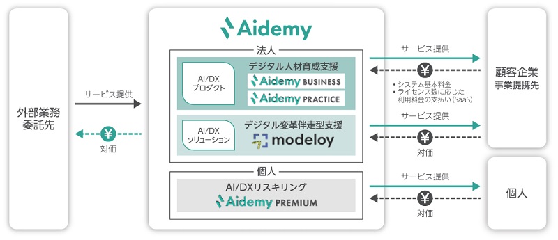 アイデミーの事業系統図